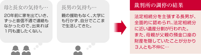 裁判所の調停の結果