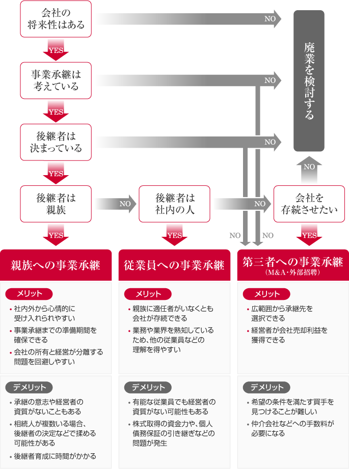 フローチャート図