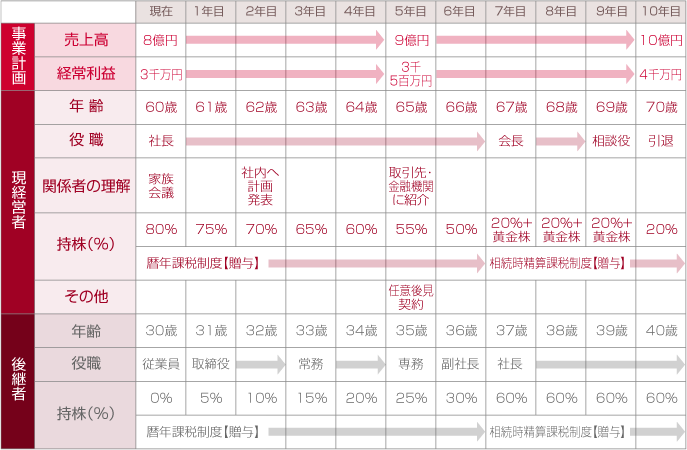 事業継承計画表