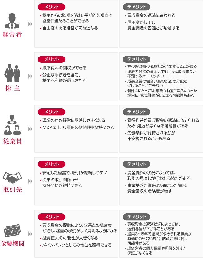 ＭＢＯ（Management Buy out）のメリット・デメリット