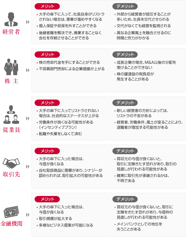 Ｍ＆Ａ（Mergers　and Acquisitions）のメリット・デメリット